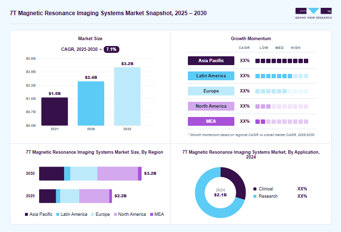 7T magnetic resonance imaging systems market overview: Grand View Research estimates the global market size at USD 2.1 billion in 2024, projected to grow from USD 2.4 billion in 2026 to USD 3.2 billion by 2030 at a 7.1% CAGR, with regional growth momentum.