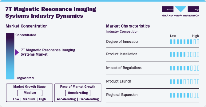 7T Magnetic Resonance Imaging Systems Industry Dynamics