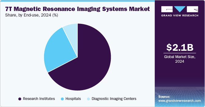 7T Magnetic Resonance Imaging Systems Market Share, By End Use, 2024 (%)