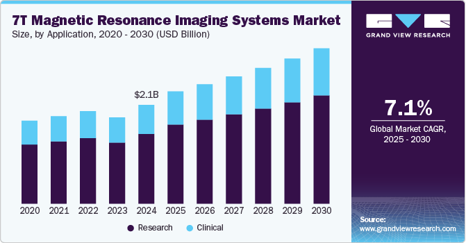 7T Magnetic Resonance Imaging Systems Market Size, By Application, 2020 - 2030 (USD Billion)