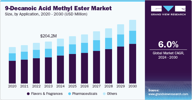 North America 9-decanoic acid methyl ester market