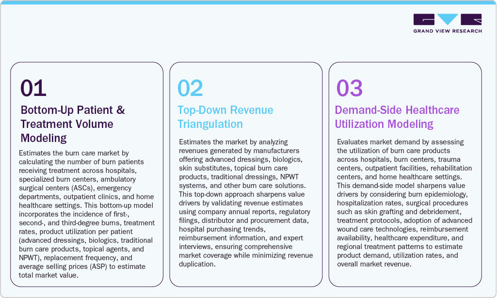 Burn Care Market Estimation Model