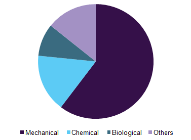 China oil spill management market by post-oil spill response technique, 2016 (%)