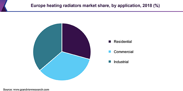 Europe heating radiators market share, by application, 2018 (%)