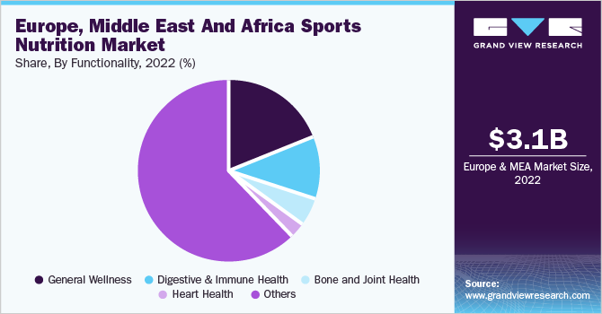 Europe, Middle East And Africa Sports Nutrition Market share, by type, 2021 (%)