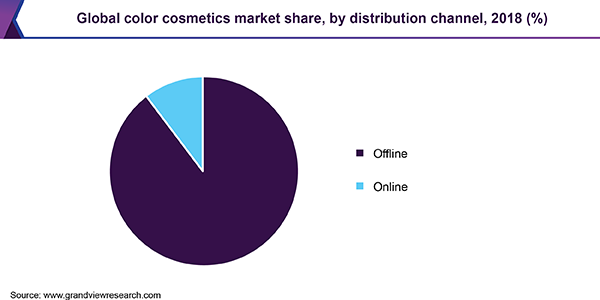 Global color cosmetics market share, by distribution channel, 2018 (%)