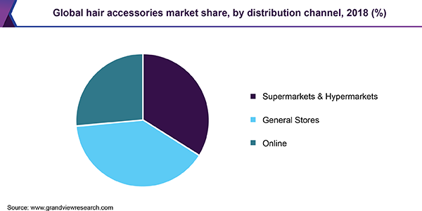 Global hair accessories market share, by distribution channel, 2018 (%)