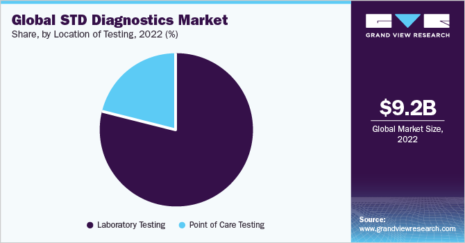 Global STD diagnostics market share and size, 2022