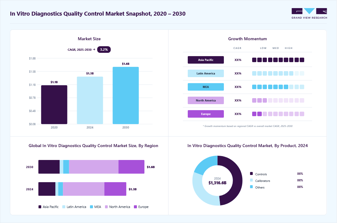 In vitro diagnostics quality control market size in 2023 (USD 1.28 billion), revenue forecast for 2030 (USD 1.59 billion), growth trends (CAGR 3.2% from 2024 to 2030), and regional growth momentum