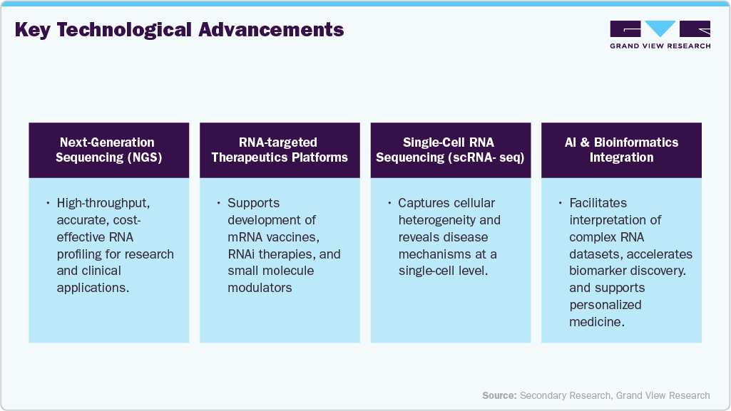  Key Technological Advancements 