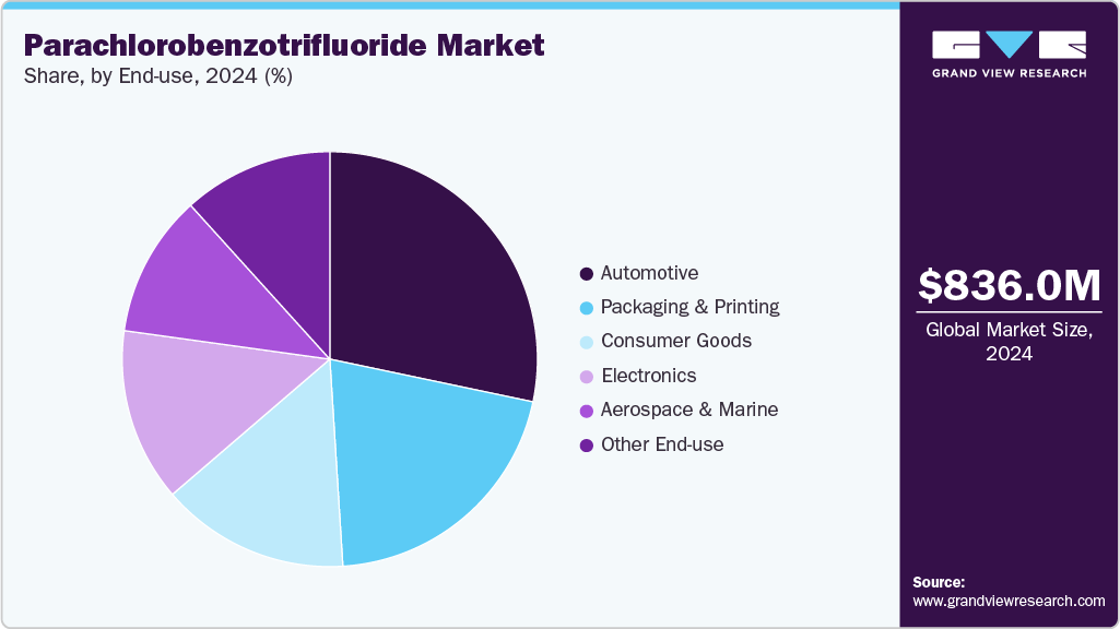 Parachlorobenzotrifluoride Market Share
