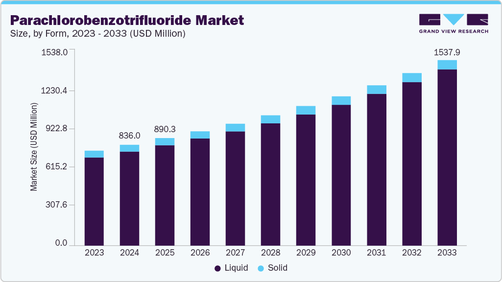 parachlorobenzotrifluoride market size and growth forecast (2023-2033)