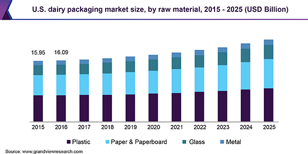 U.S. dairy packaging Market