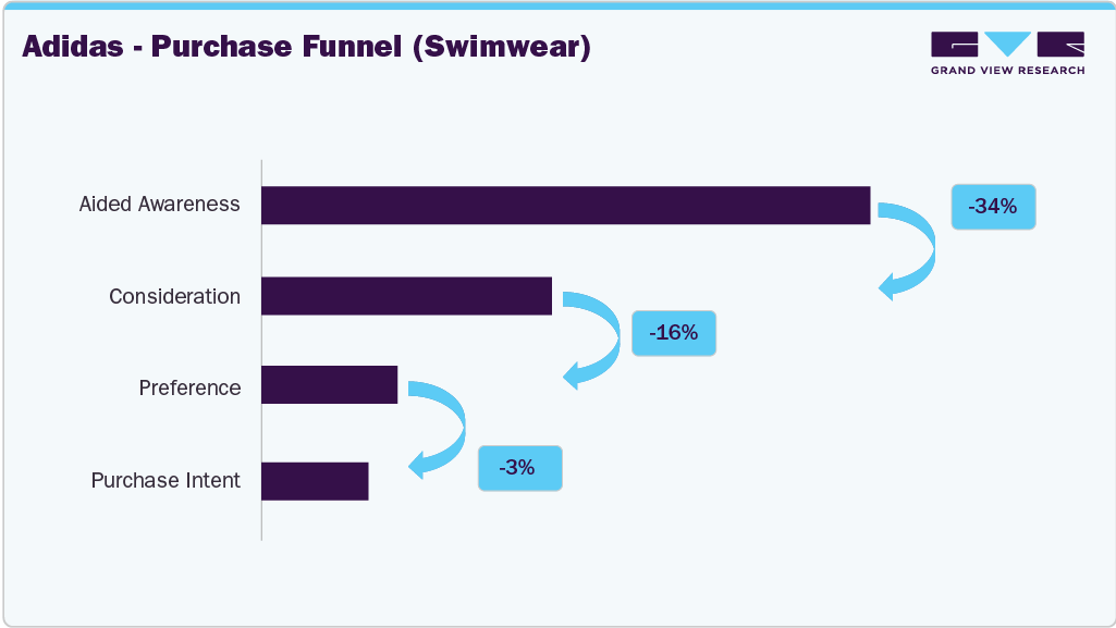 Adidas - Purchase Funnel