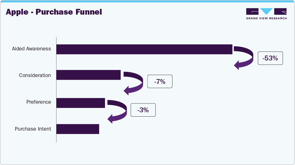 Apple - Purchase Funnel