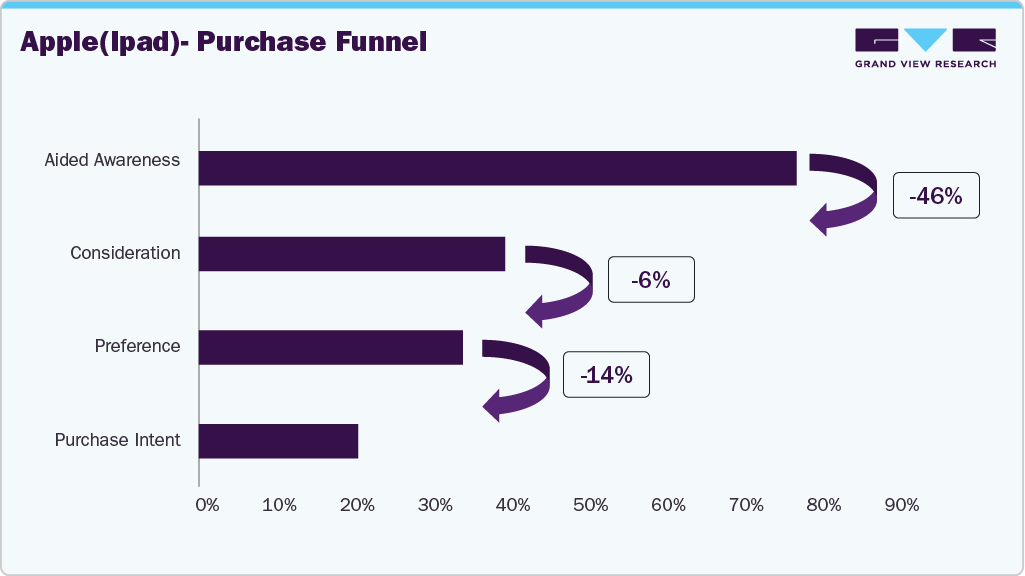 APPLE(iPad) - Purchase Funnel