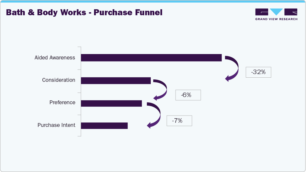 Bath & Body Works - Purchase Funnel
