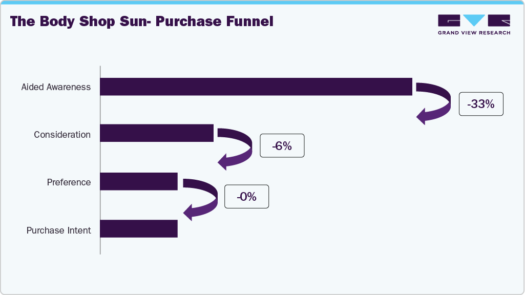 The Body Shop Sun - Purchase Funnel