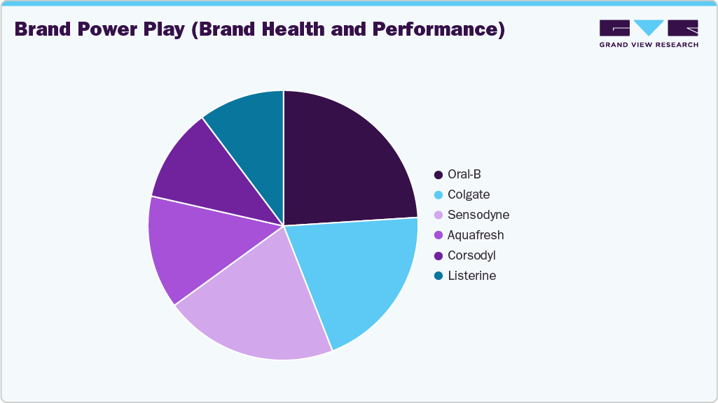 Brand Power Play Oral Care