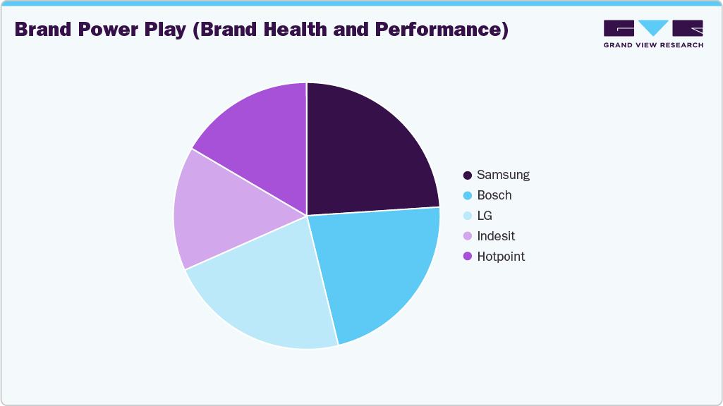 Brand Power Play UK Washing Machine/Dryers