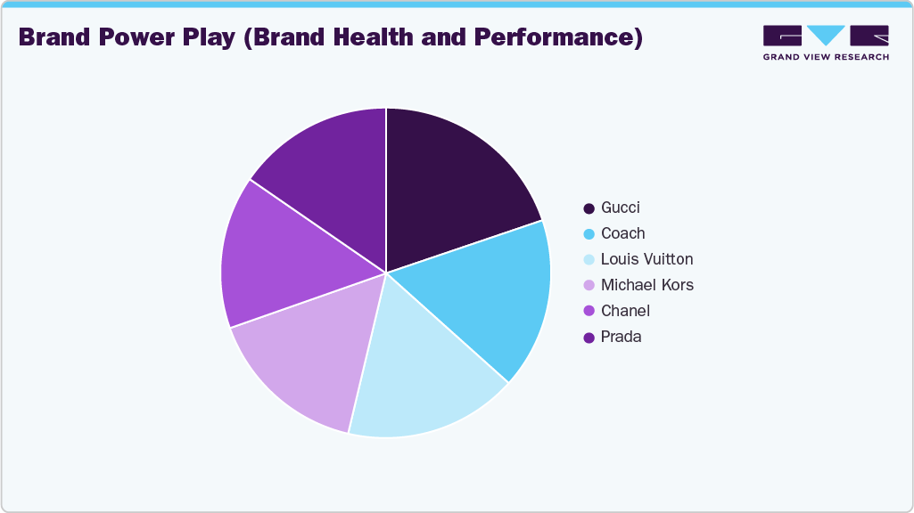 Brand Power Play U.S. Handbags