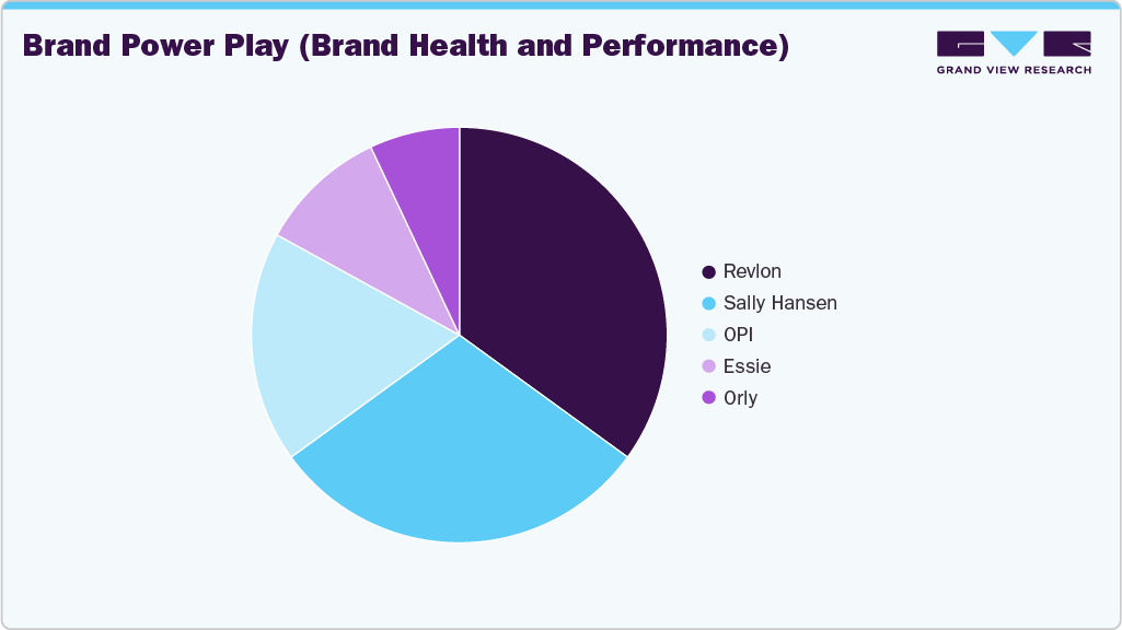 Brand Power Play U.S. Nail Care Products