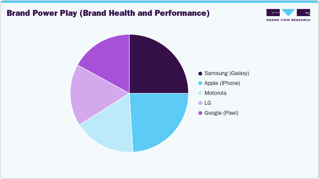 Brand Power Play U.S. Smartphones Brand Power Play U.S. Smartphones