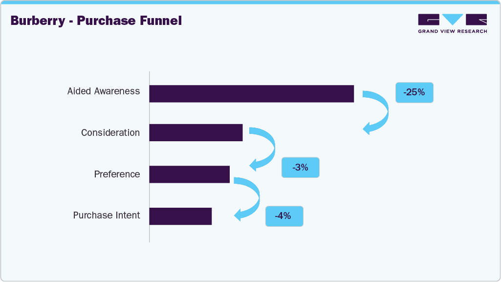 BURBERRY - Purchase Funnel