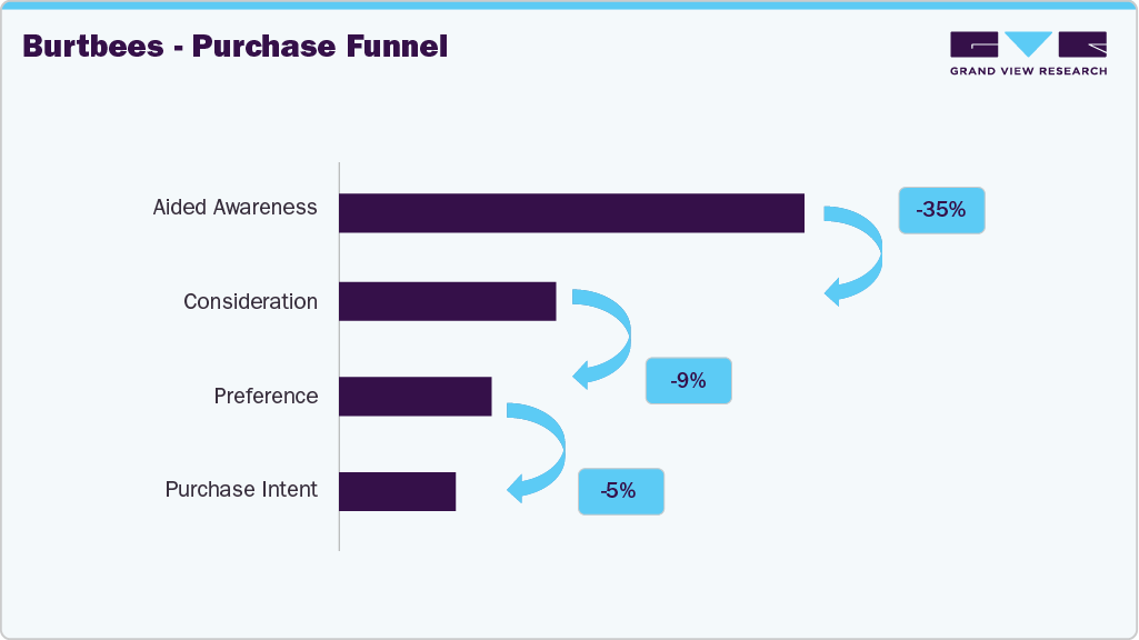 Burtbees - Purchase Funnel