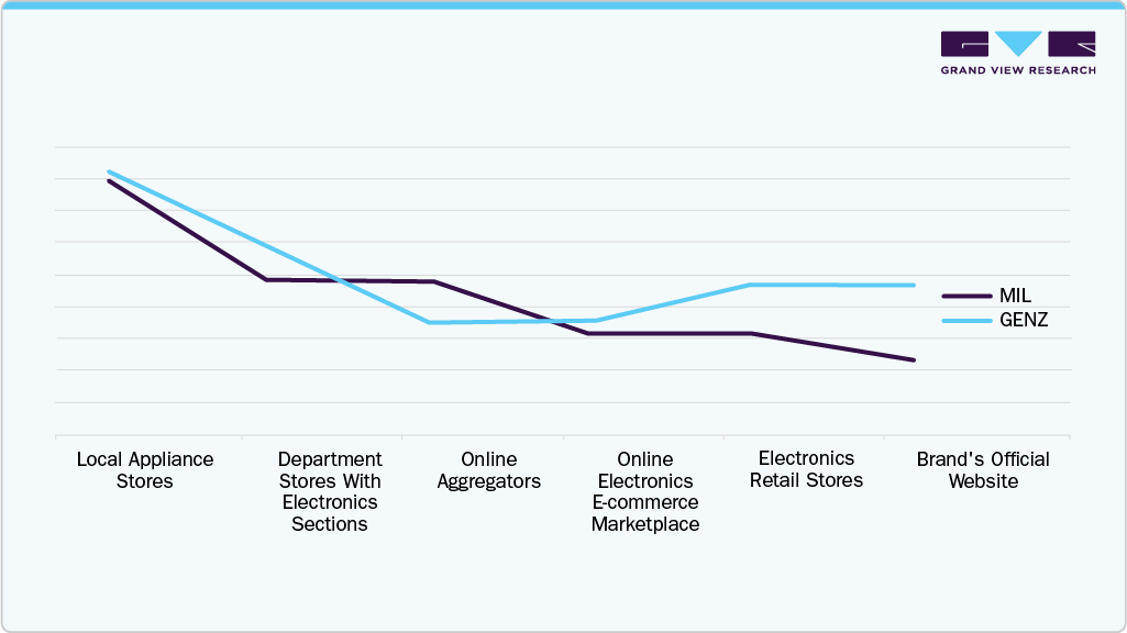 Buying Behavior Air Conditioner Buying Behavior Air Conditioner