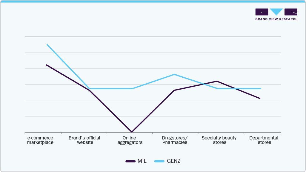 Buying Behavior Cosmetics Products Buying Behavior Cosmetics Products