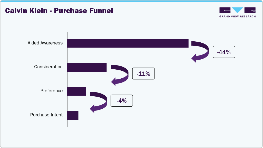 Calvin Klein - Purchase Funnel