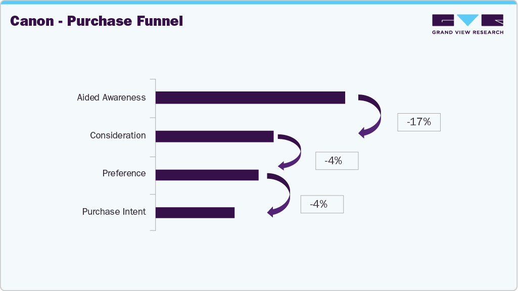 CANON - Purchase Funnel