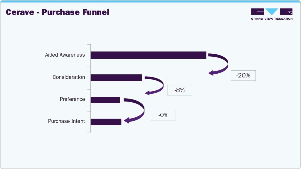 Cerave - Purchase Funnel