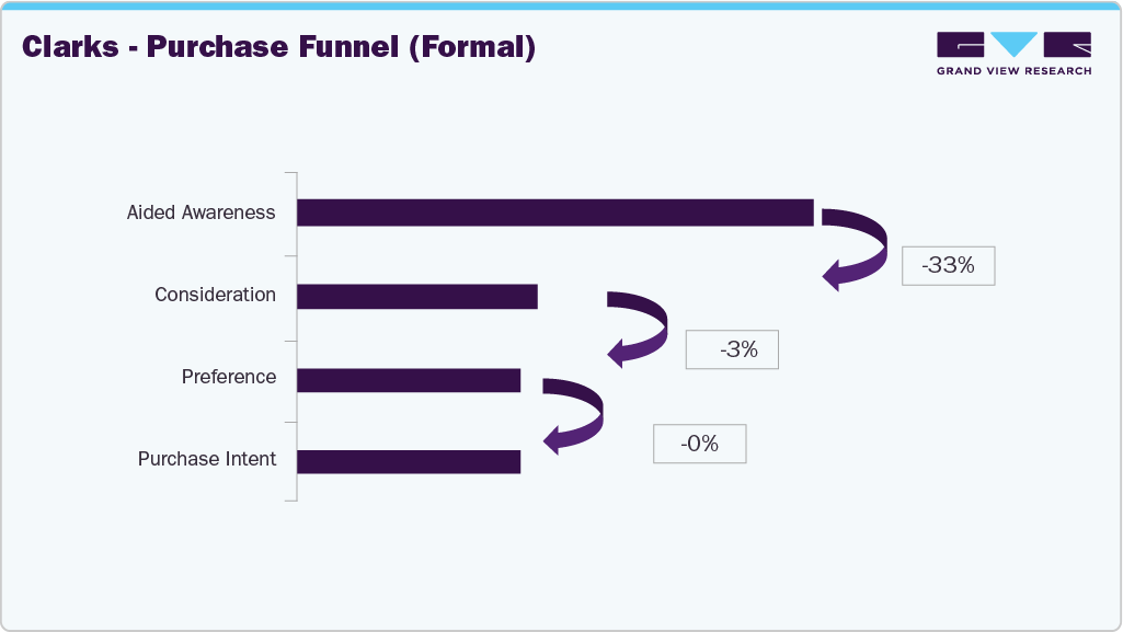 Clarks - Purchase Funnel (Formal)