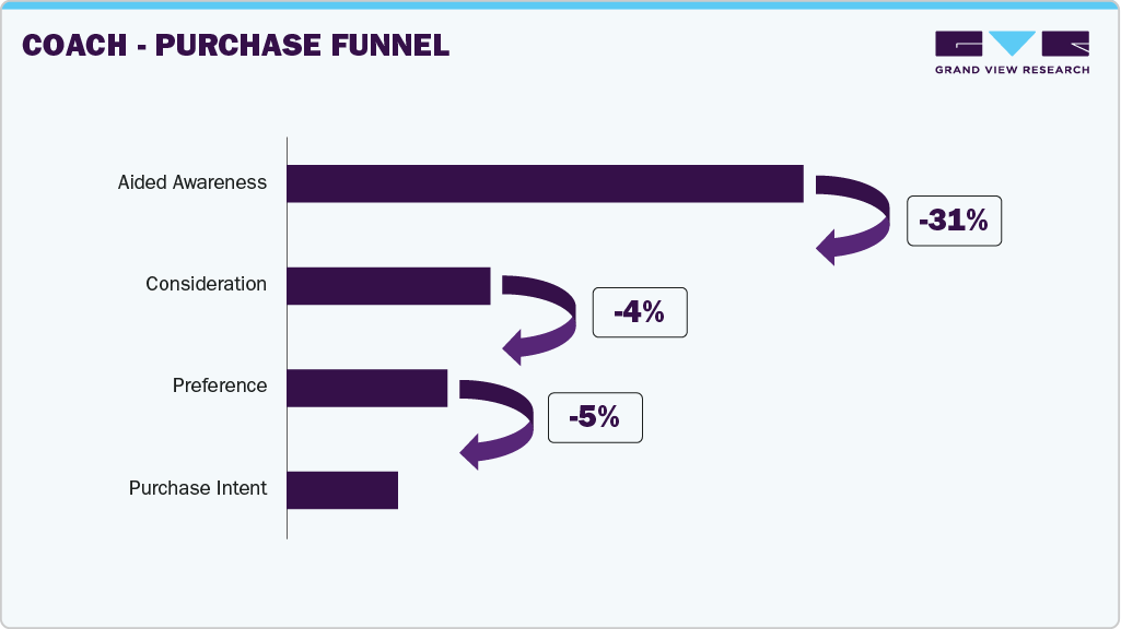 COACH - Purchase Funnel