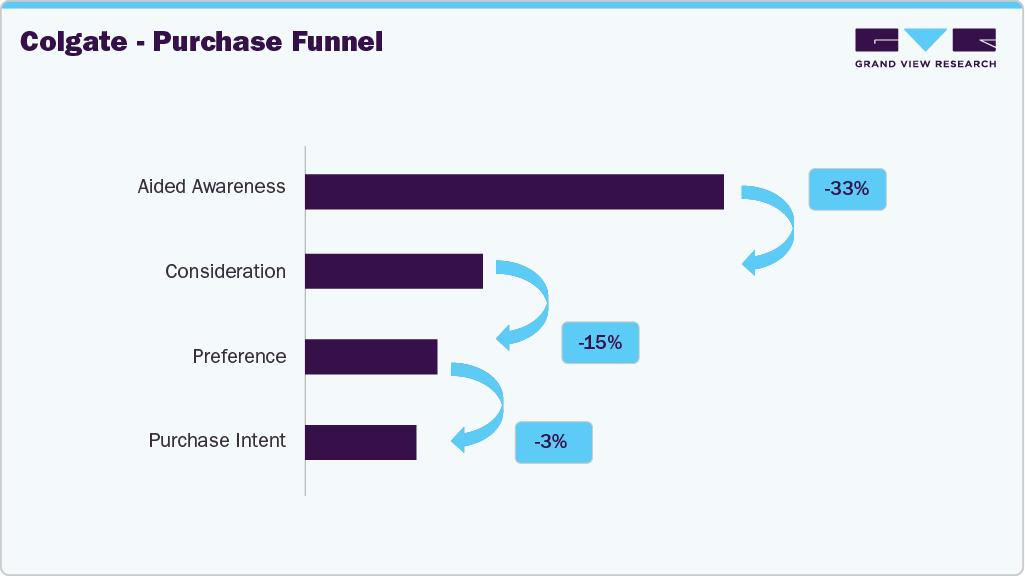 Colgate - Purchase Funnel