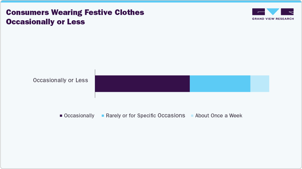 Consumers UK Wearing Festive Clothes Occasionally Or Less