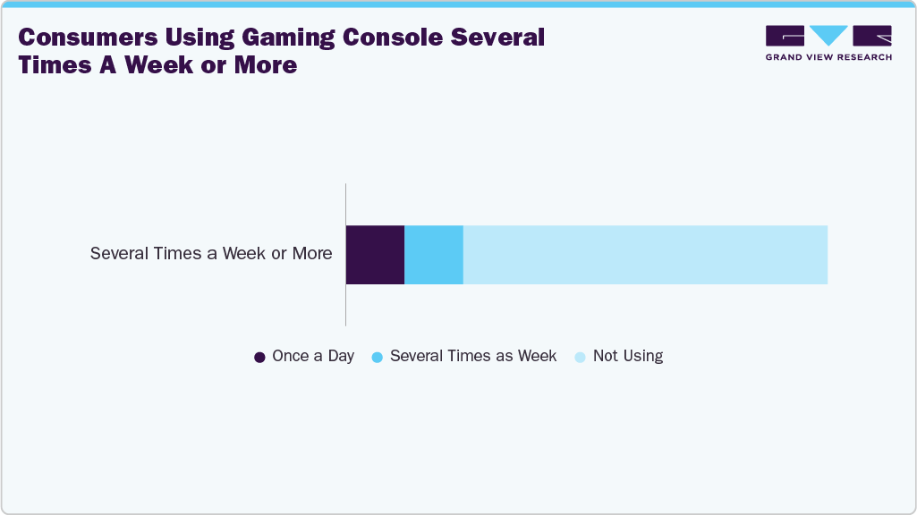 Consumers U.S. Gaming Console Several Times A Week Or More