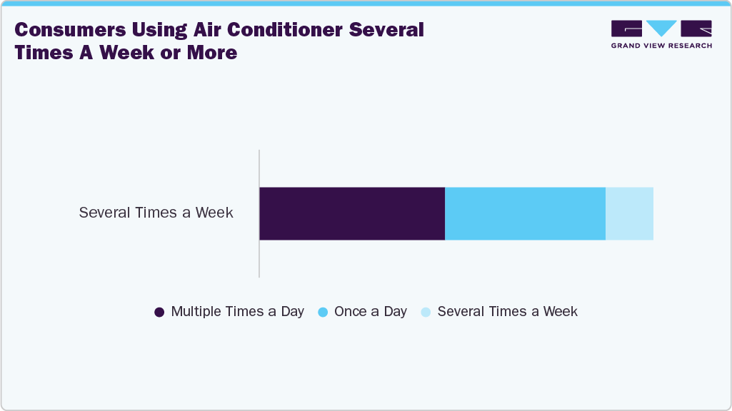 Consumers Using Air Conditioner Several Times A Week Or More Consumers Using Air Conditioner Several Times A Week Or More