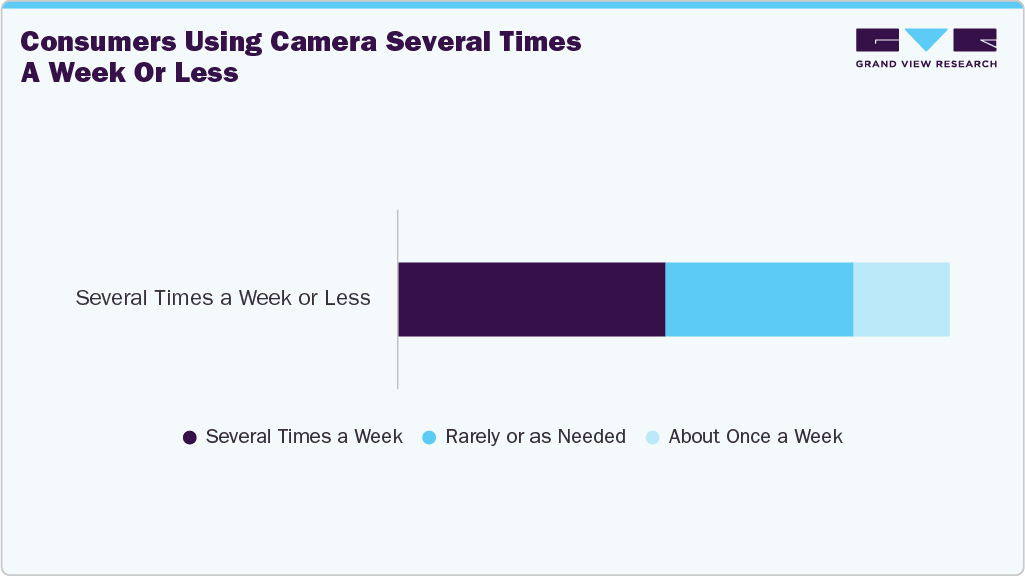 Consumers Using Camera Several Times A Week Or Less