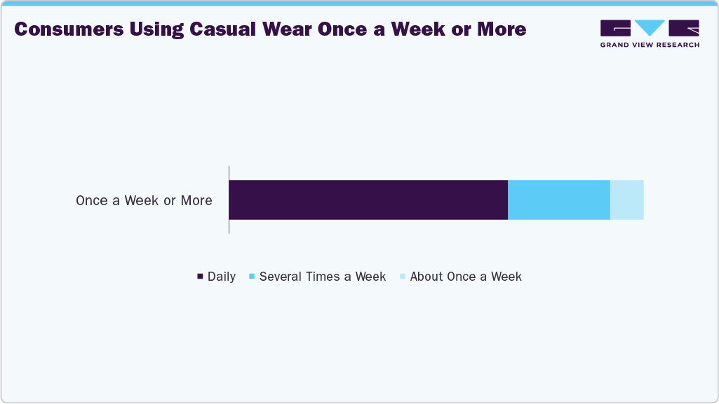 Consumers Using Casual Wear Once A Week Or More