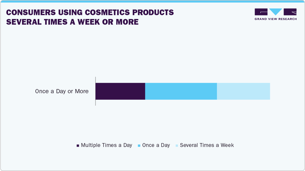 Consumers Using Cosmetics Products Several Times A Week Or More Consumers Using Cosmetics Products Several Times A Week Or More