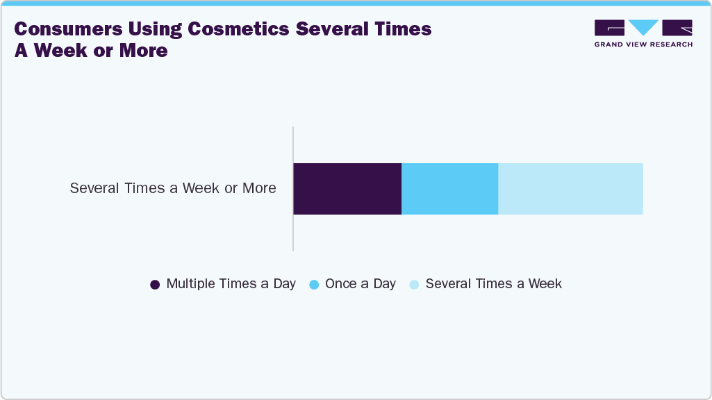 Consumers Using Cosmetics Several Times A Week or More