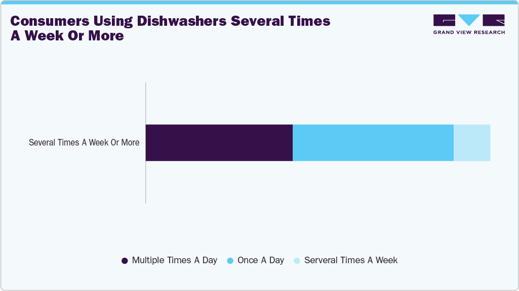 Consumers Using Dishwashers Several Times A Week Or More