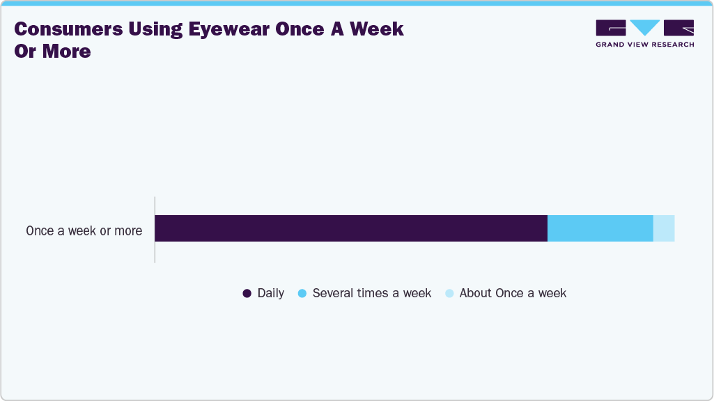 Consumers Using Eyewear Once A Week Or More Consumers Using Eyewear Once A Week Or More