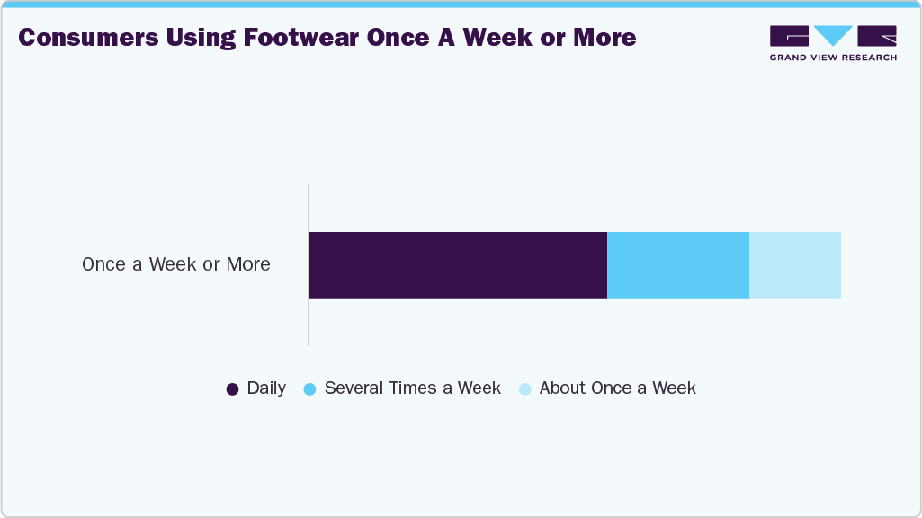Consumers Using Footwear Once A Week Or More