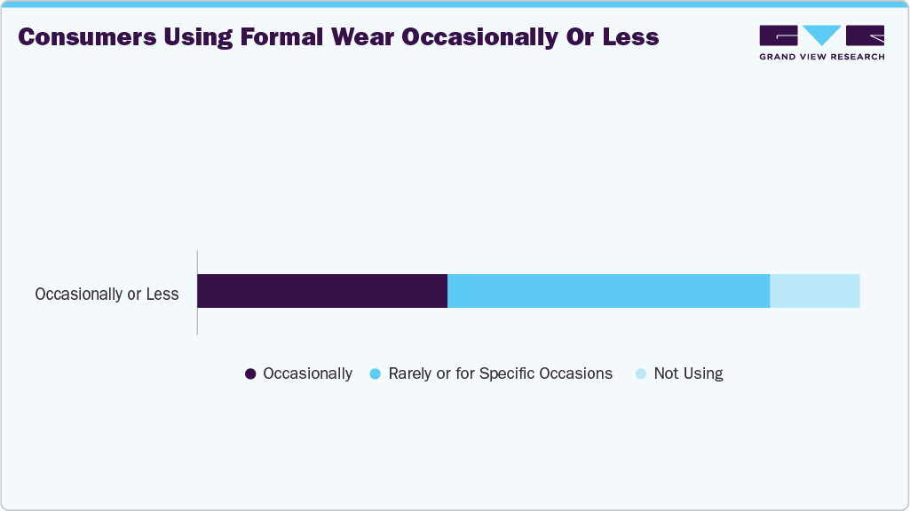 Consumers Using Formal Wear Occasionally Or Less Consumers Using Formal Wear Occasionally Or Less