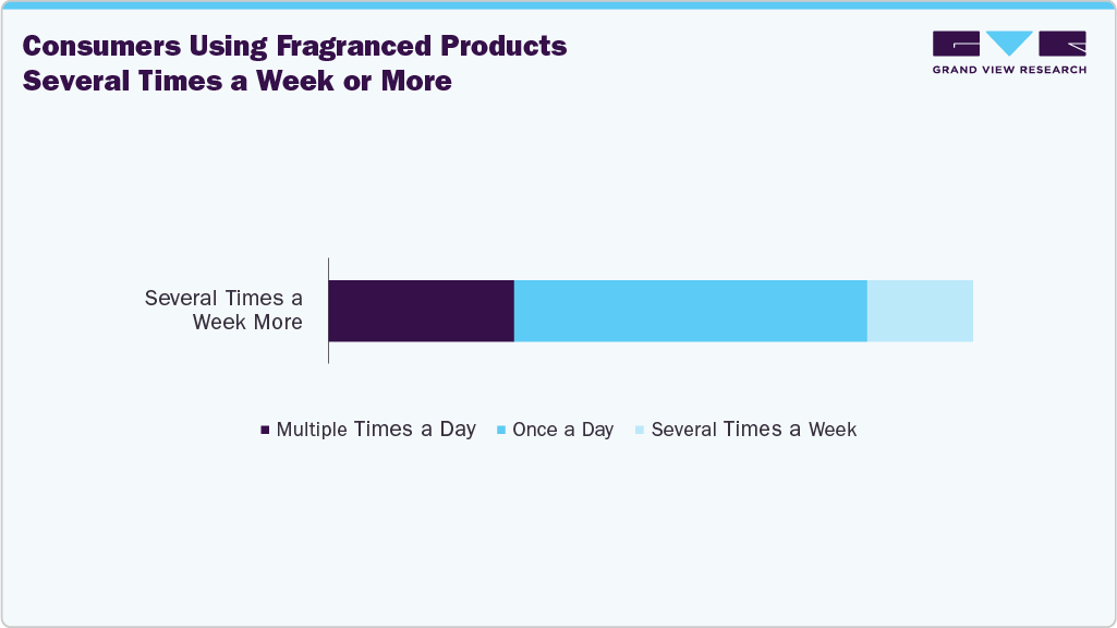 Consumers Using Fragrances Products Several Times A Week Or More