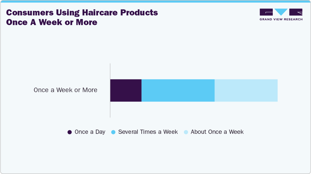 Consumers Using Haircare Products Once A Week Or More